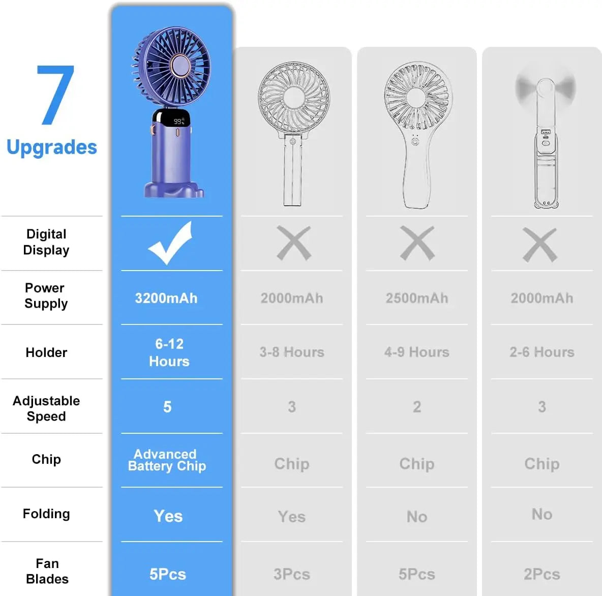 Portable 12-Hour Fan with LED Display, 3200mAh Battery, Foldable Design, 5 Speeds,